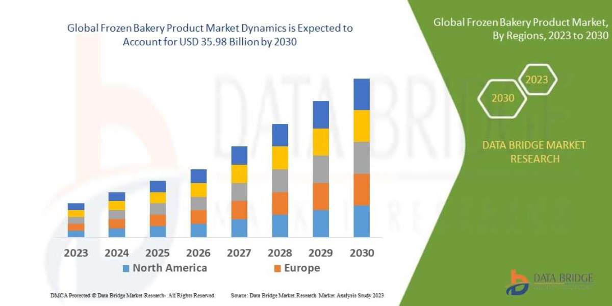 Frozen Bakery Product Market : Supply Chain, Pricing, and Forecast 2025 –2032
