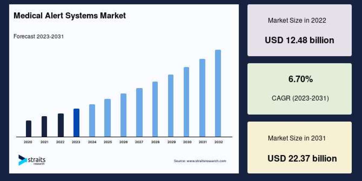 Medical Alert Systems Market: Comprehensive Growth Analysis Based on Market Trends, Forecast by 2033