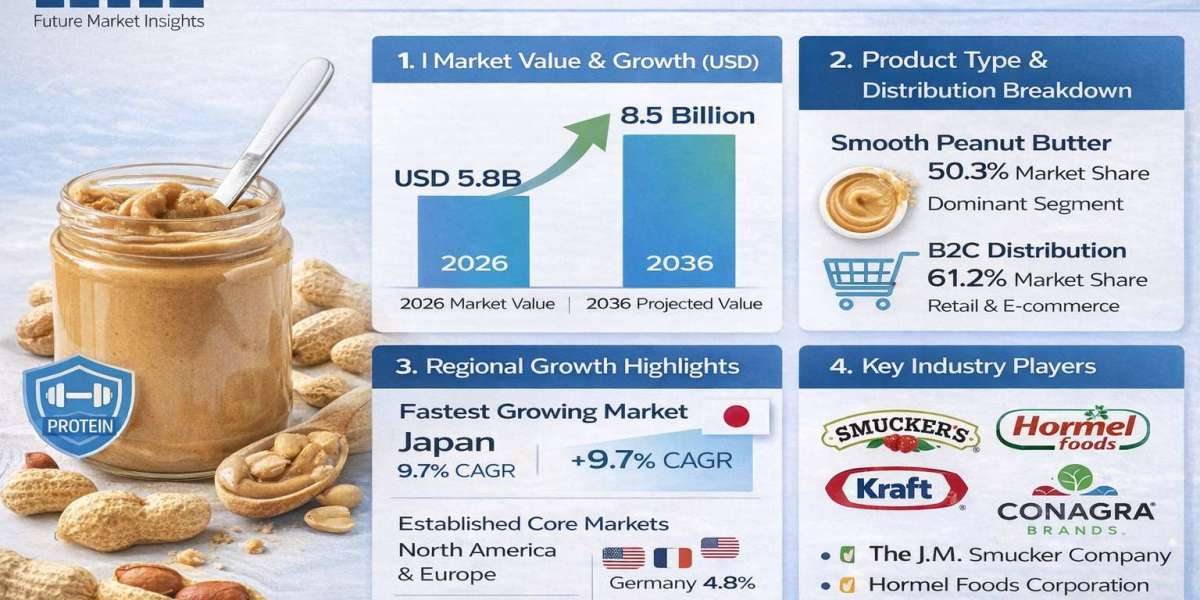 Peanut Butter Market to Reach USD 8.5 Billion by 2036 Amid Protein Demand