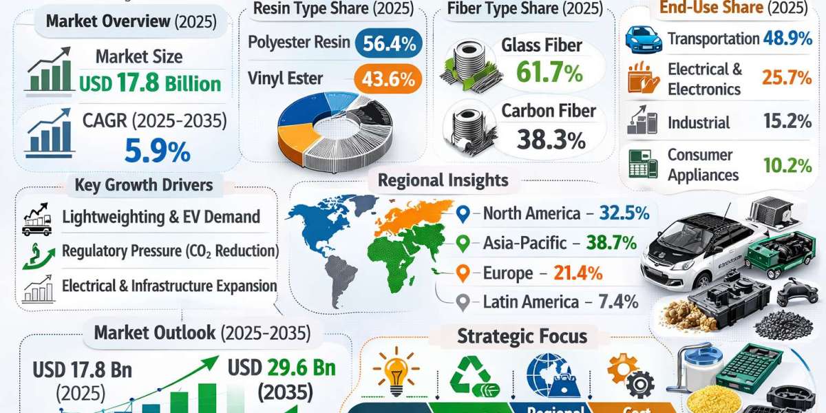 Bulk Molding Compounds Market to Reach USD 7.75 Billion by 2036 at 6.1% CAGR