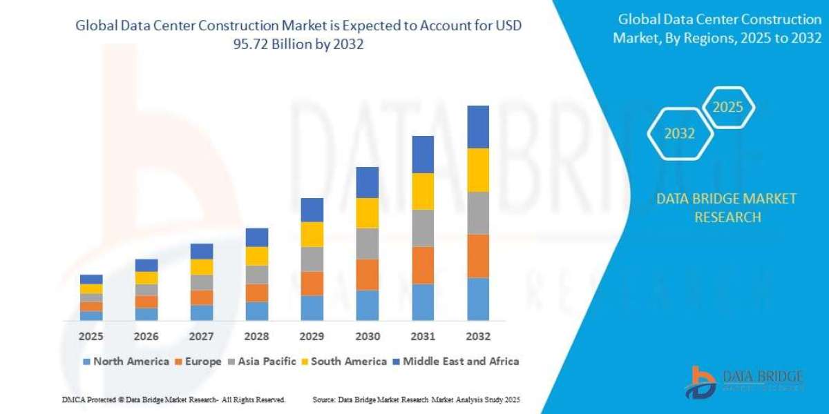 Data Center Construction Market Size, Share, Trends, Industry Forecast by 2032
