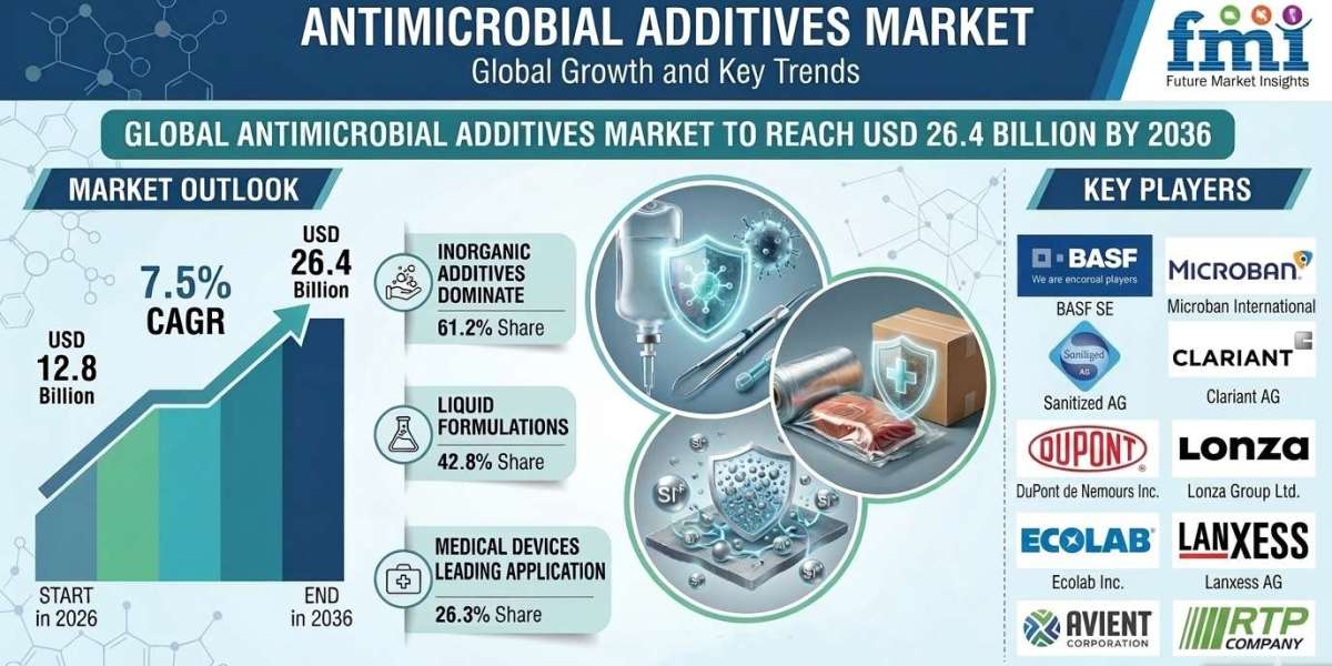 Antimicrobial Additives Market to Reach USD 26.4 Billion by 2036 at 7.5% CAGR