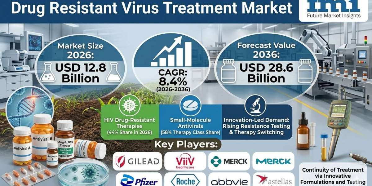 Drug Resistant Virus Treatment Market Outlook: Technology Innovation and Treatment Demand Forecast (2026–2036)