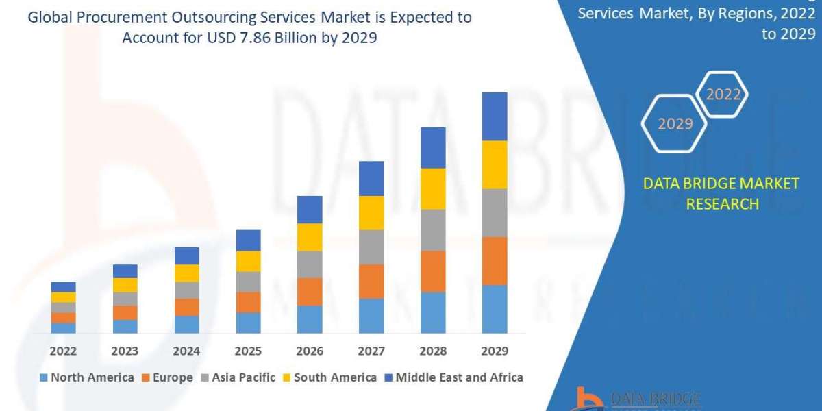 Procurement Outsourcing Services Market Size, Share, Trends, Industry Growth and Forecast by 2032