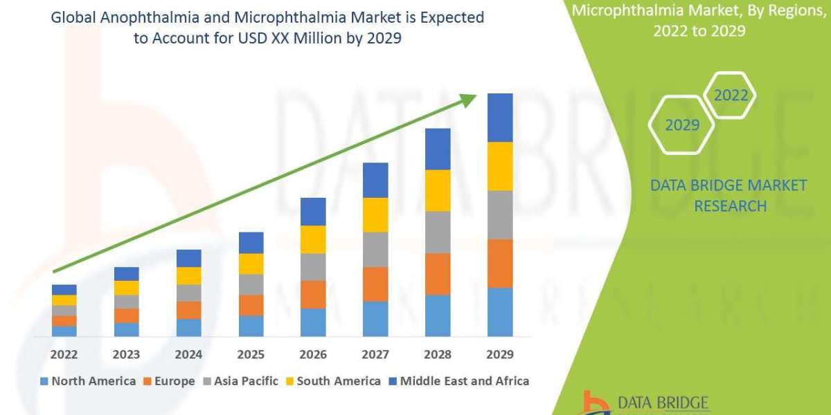Anophthalmia and Microphthalmia Market Size, Share, Trends, Industry Analysis and Forecast by 2032