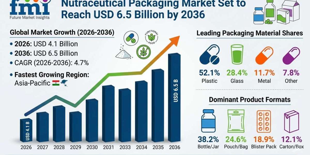 Nutraceutical Packaging Market Set to Reach USD 6.5 Billion by 2036