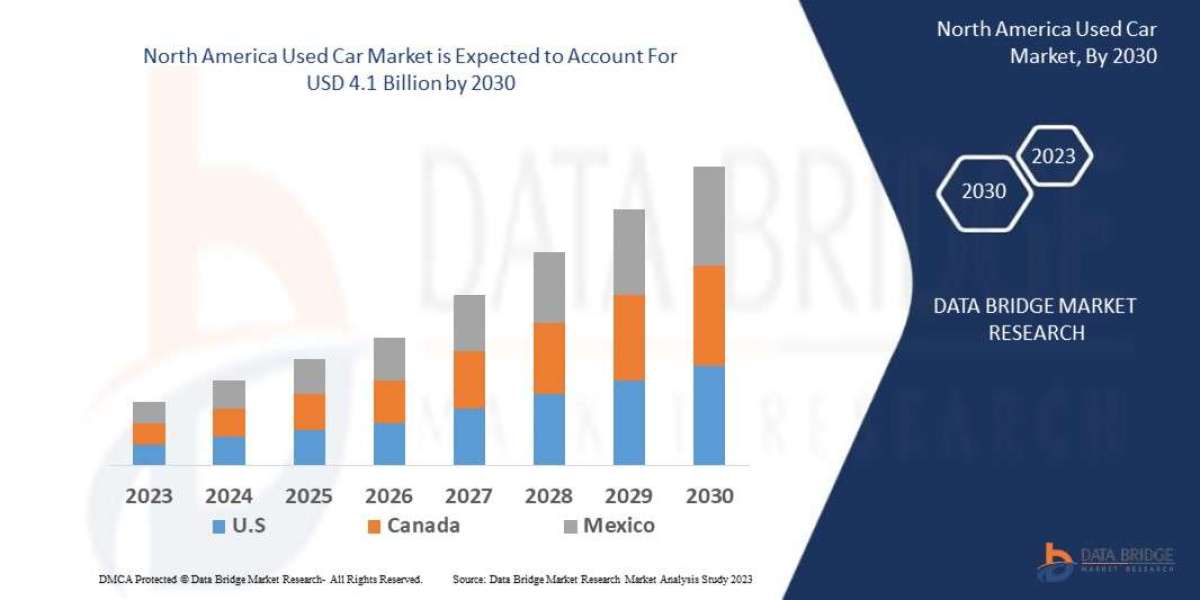 North America Used Car Market Size, Share, Trends, Industry Analysis and Forecast by 2030