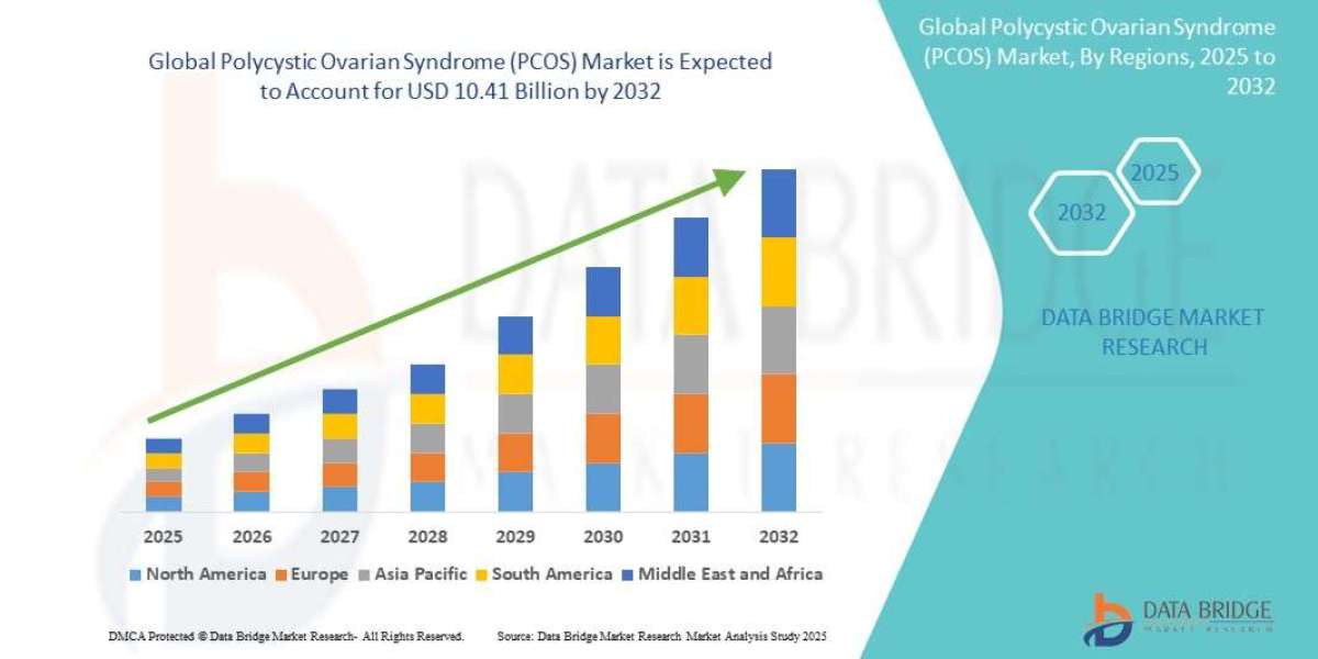 Polycystic Ovarian Syndrome (PCOS) Market Size, Share, Trends, Industry Analysis and Forecast by 2032