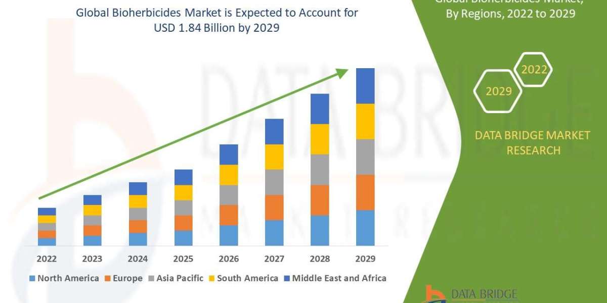Bioherbicides Market Size, Share, Trends, Industry Analysis and Forecast by 2032