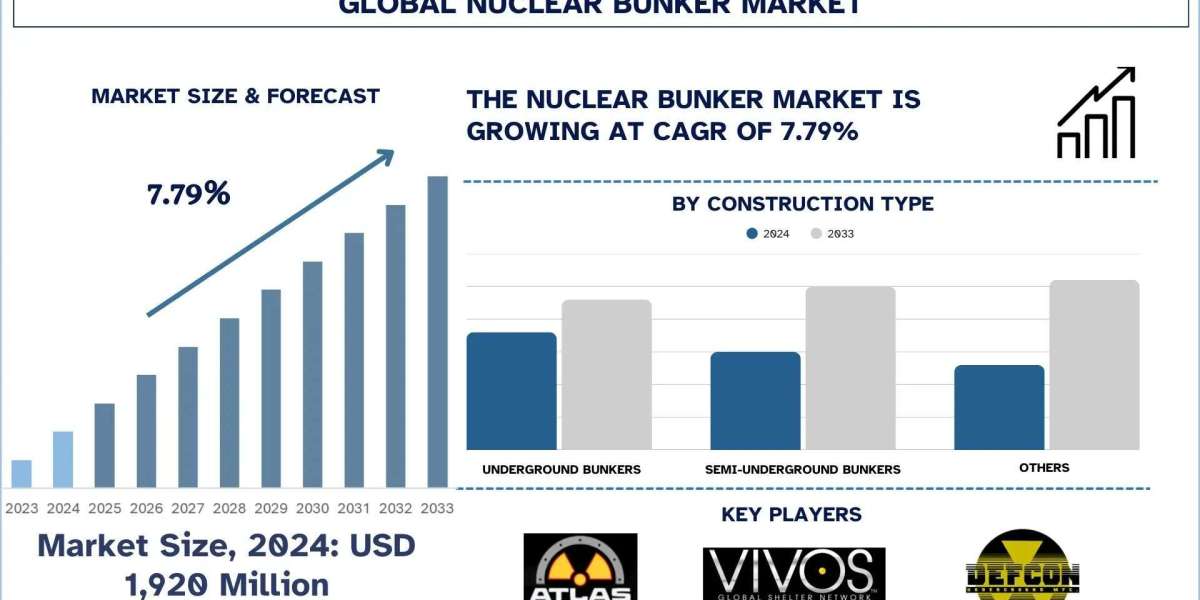 Nuclear Bunker Market Size, Share, Trends & Research Report, 2033 | UnivDatos