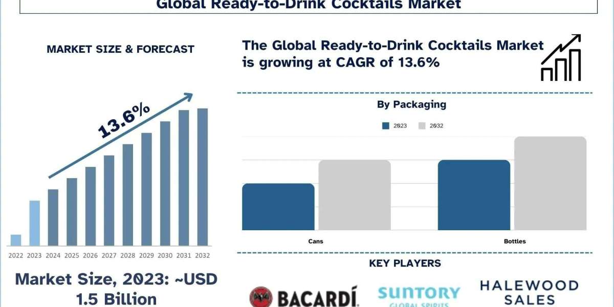 Ready-to-Drink Cocktails Market Size, Share, Trends & Research Report, 2033 | UnivDatos