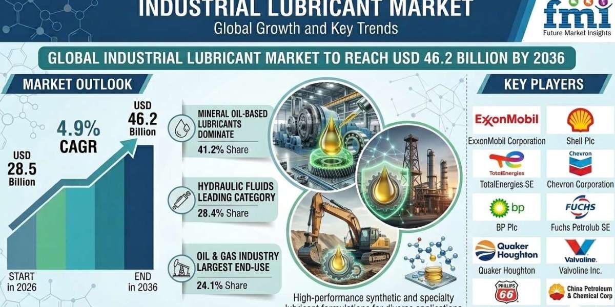 Industrial Lubricant Market to Reach USD 46.2 Billion by 2036 at 4.9% CAGR