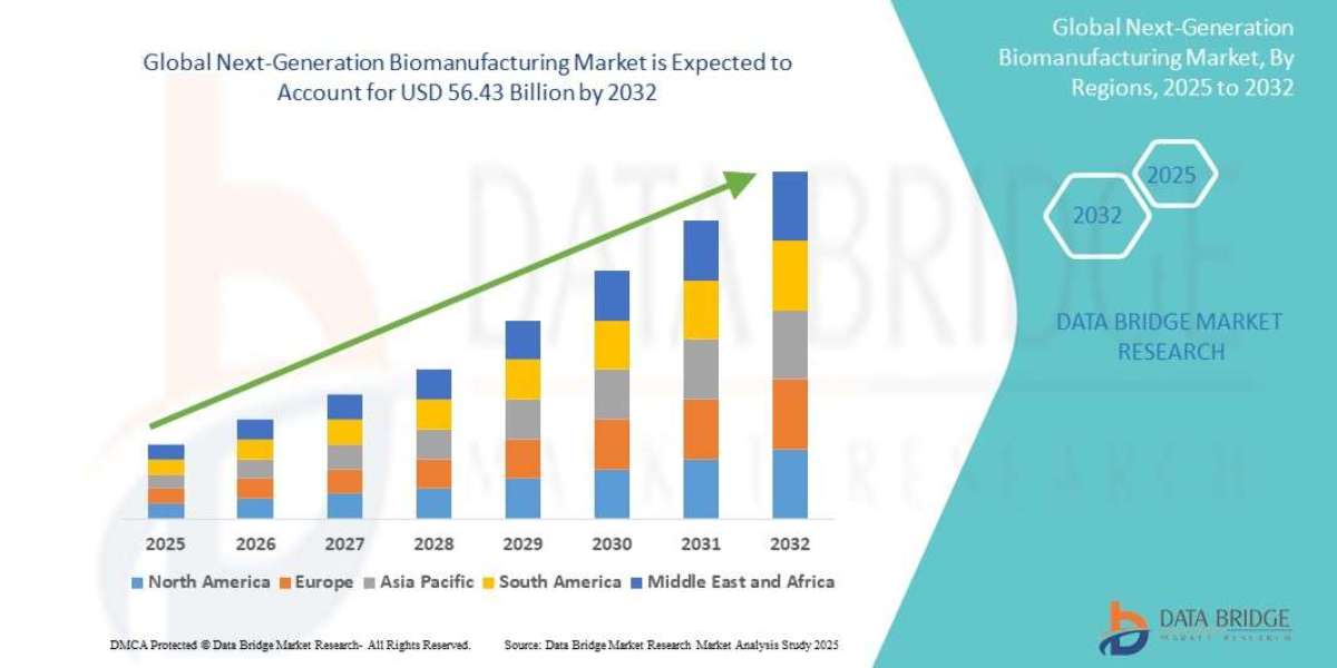 Next-Generation Biomanufacturing Market Size, Share, Trends, Industry Analysis and Forecast by 2032