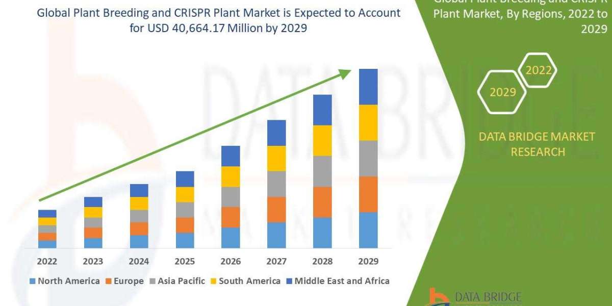 Plant Breeding and CRISPR Plant Market Size, Share, Trends, Industry Forecast by 2029