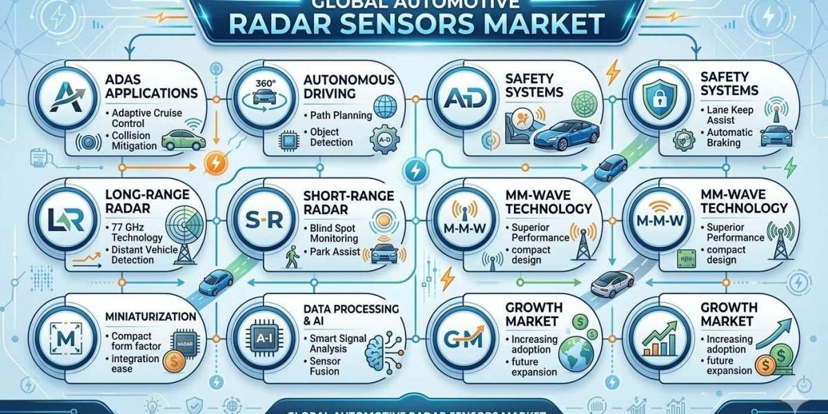 Automotive Radar Sensors Market Forecast 2026–2036: Global Market to Reach USD 30.9 Billion by 2036 at 14.6% CAGR
