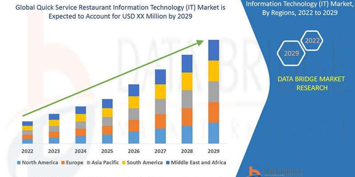 Quick Service Restaurant Information Technology (IT) Market Size, Share, Trends, Industry Analysis and Forecast by 2029