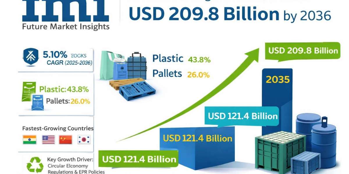 Reusable Packing Market Global Trends