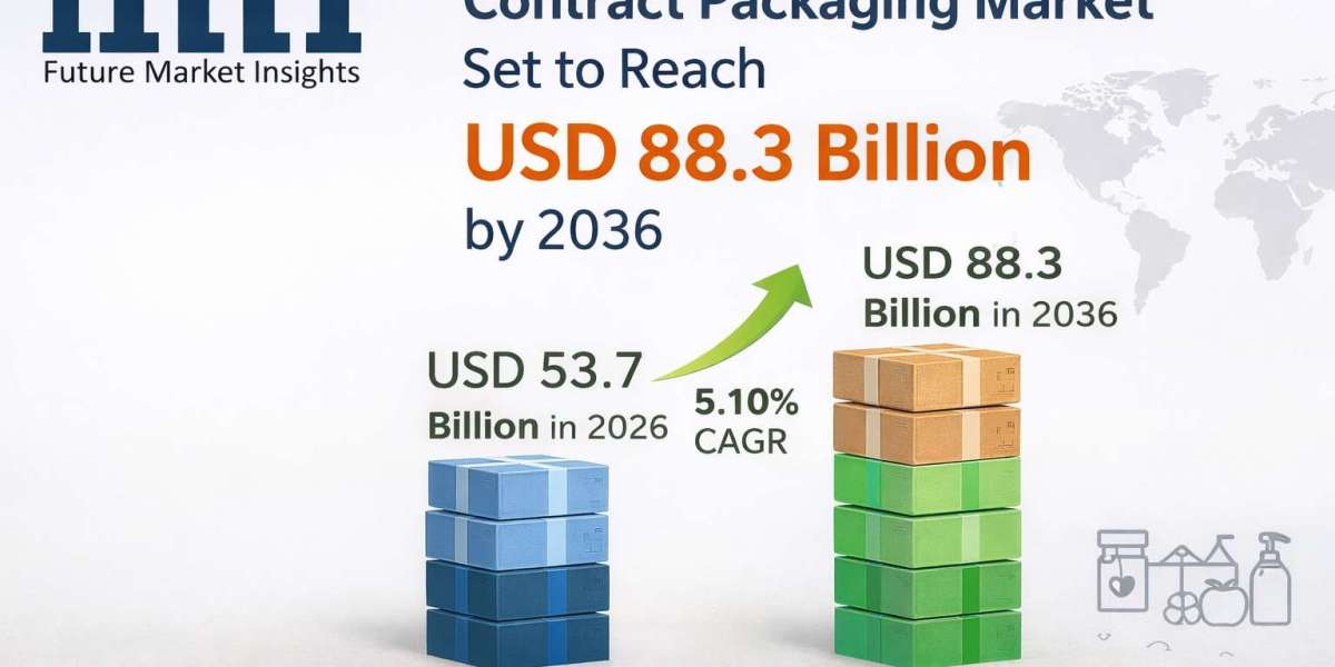 Contract Packaging MarketForecast Report