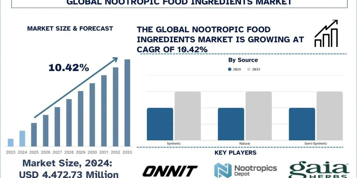 Nootropic Food Ingredients Market Size, Share, Trends & Research Report, 2033 | UnivDatos