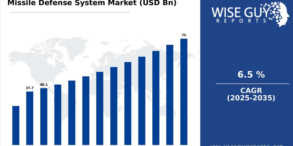 Emerging Technologies in the Missile Defense System Market 2025-2035