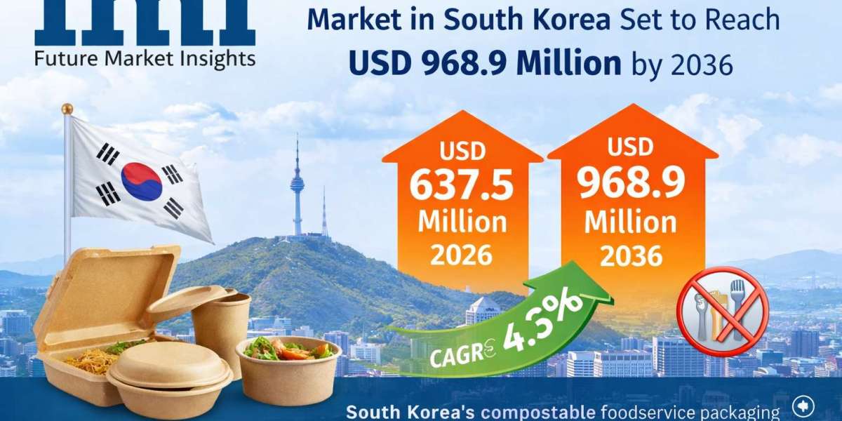 Compostable Foodservice Packaging Market Global Trends