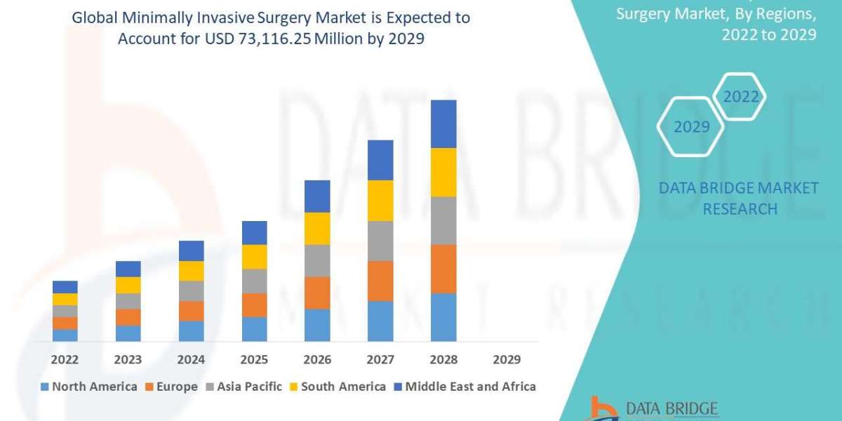 Minimally Invasive Surgery Market Size, Share, Trends, Industry Growth and Forecast by 2032