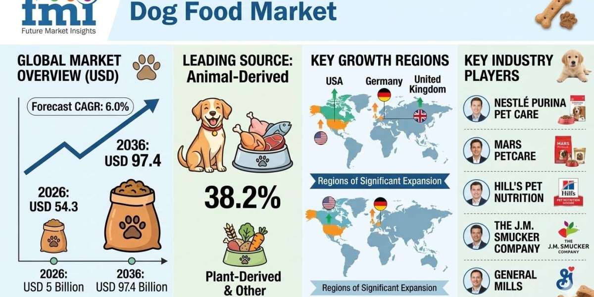 Dog Food Market to Reach USD 97.4 Billion by 2036 as Pet Humanization, Functional Nutrition, and Premium Diets Drive Gro