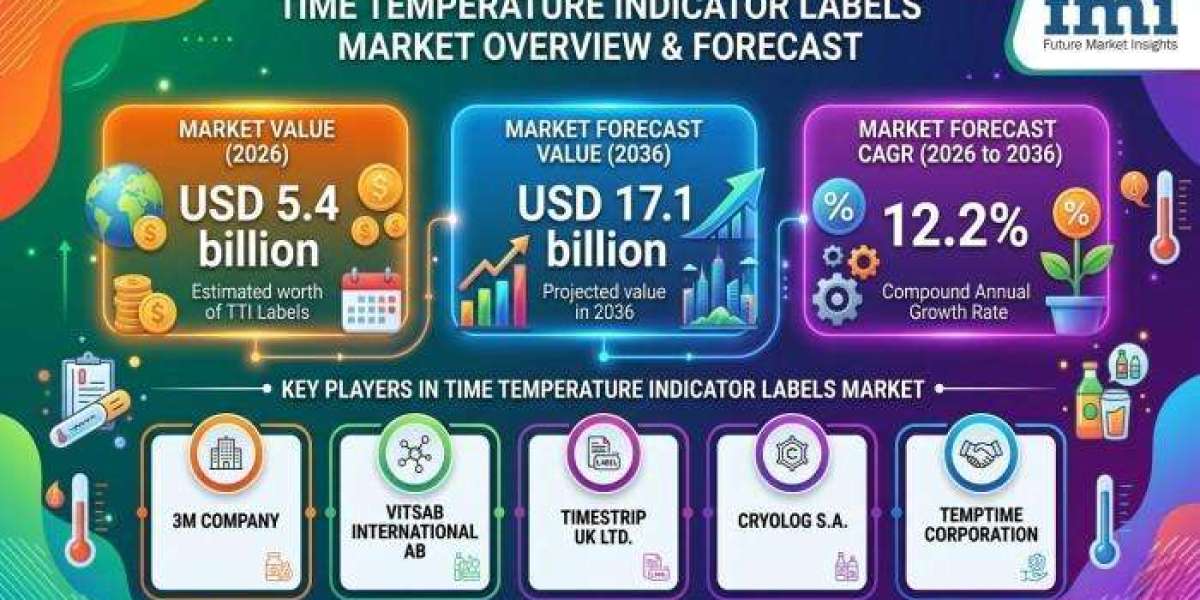 Time Temperature Indicator Labels Market 2026 Expectations & Growth Trends Highlighted Until 2036