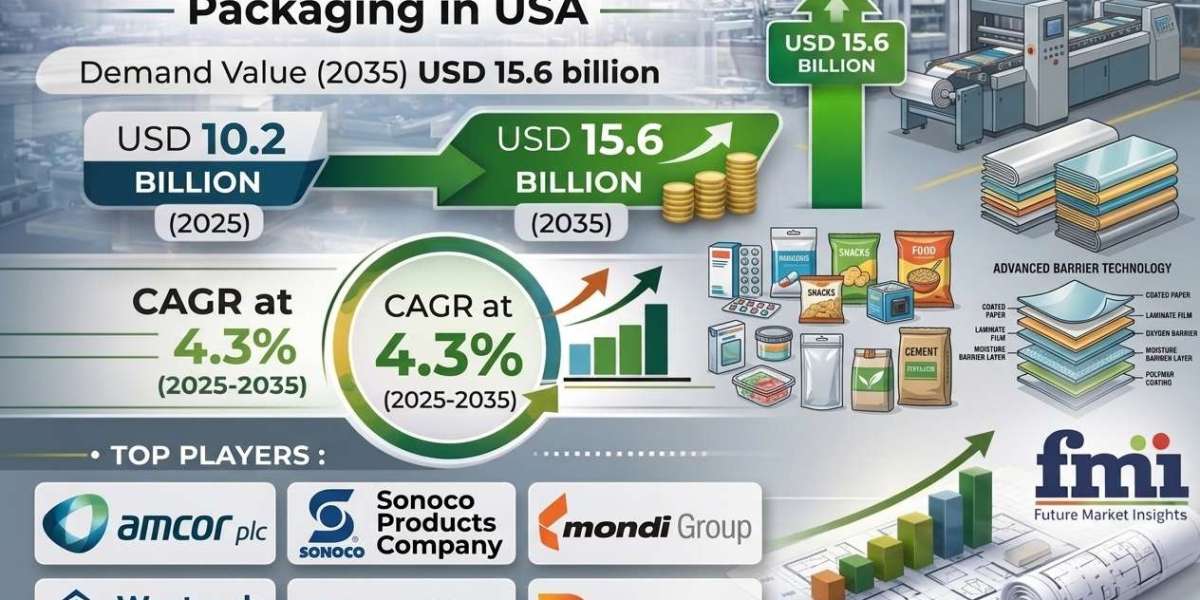 U.S. Moisture-Resistant Packaging Sector to Witness Expansion, Reaching USD 15.6 Billion by 2035