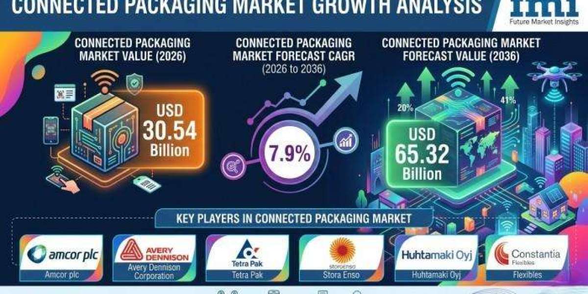 Connected Packaging Market 2026 Expectations & Growth Trends Highlighted Until 2036