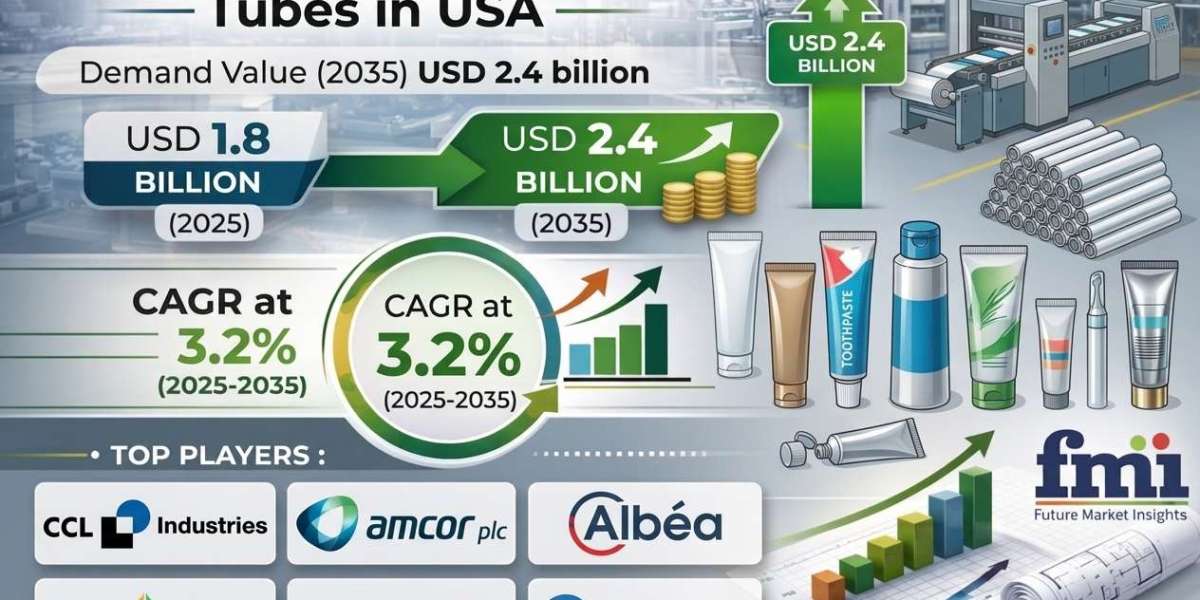 U.S. Packaging Tubes Sector to Witness Expansion, Reaching USD 2.4 Billion by 2035
