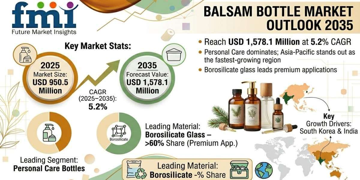 Balsam Bottle Market Outlook 2025–2035