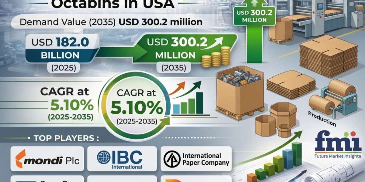 U.S. Corrugated Octabins Sector to Witness Strong Growth, Reaching USD 300.2 Million by 2035