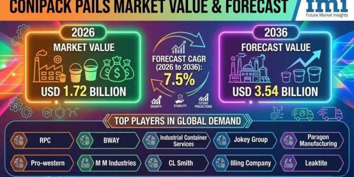 Conipack Pails Market 2026 | Scope of Current and Future Industry 2036