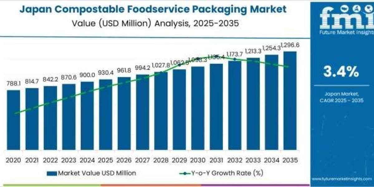 Japan’s Compostable Foodservice Packaging Demand to Reach USD 1,296.6 Million by 2035 at 3.4% CAGR | FMI Reports