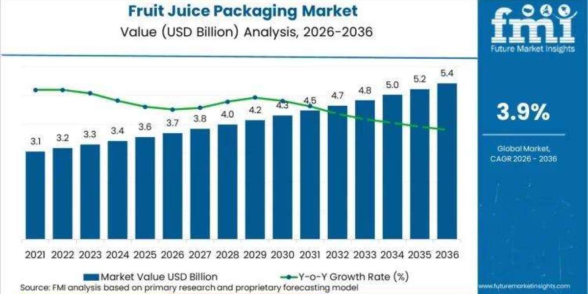 Demand for Fruit Juice Packaging in USA Size, Market Forecast and Outlook By FMI