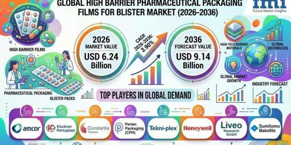 High Barrier Pharmaceutical Packaging Films for Blister Market 2026 Expectations & Growth Trends Highlighted Until 2