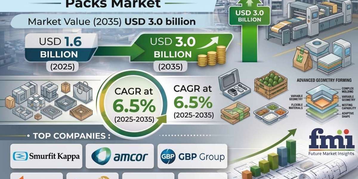 Shelf-Adaptive Geometry Packs Sector to Witness Strong Growth, Reaching USD 3.0 Billion by 2035