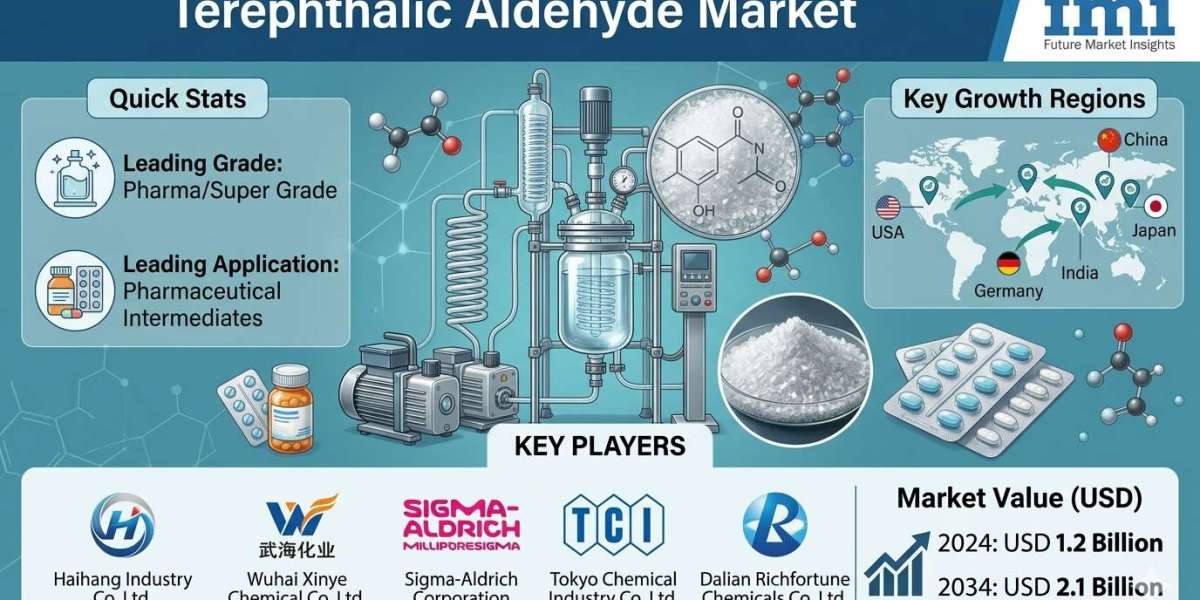 Global Terephthalic Aldehyde Market to Reach USD 30.3M by 2036, Asia Pacific Leads with Haihang Industry, Wuhai Xinye, S