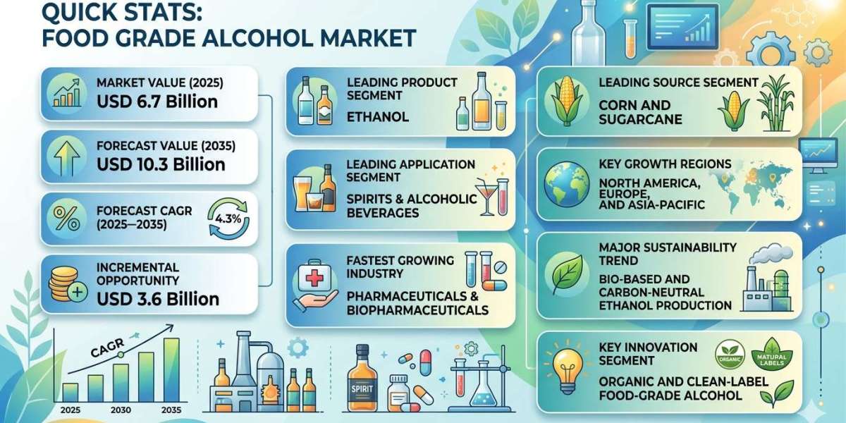 Food Grade Alcohol Market to Reach USD 10.3 Billion by 2035