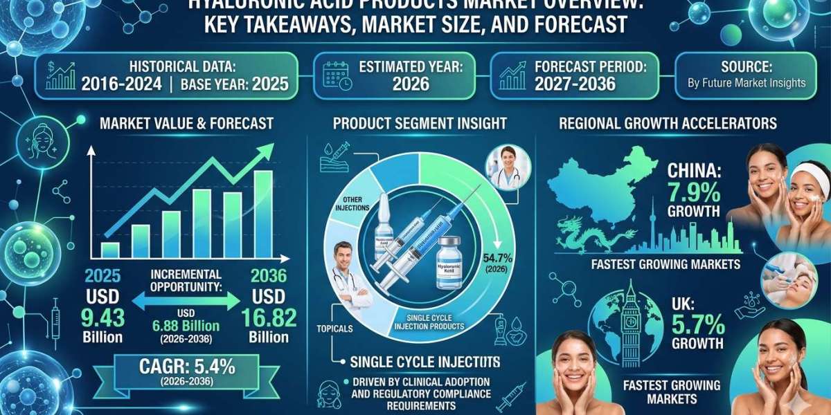 Global Hyaluronic Acid Products Market Forecast 2026–2036: Market Expansion Driven by Aging Population