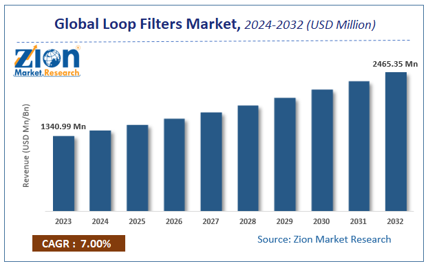Loop Filters Market Size, Share, Growth and Forecast 2032
