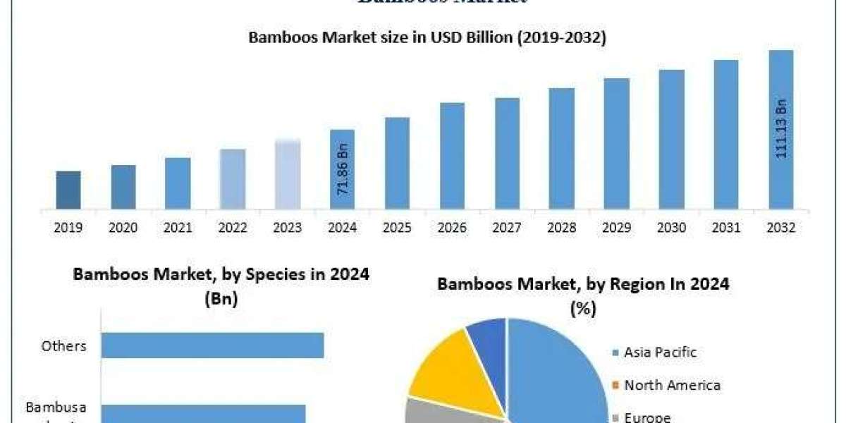 Why the Global Bamboos Market Is Gaining Momentum in Green Construction