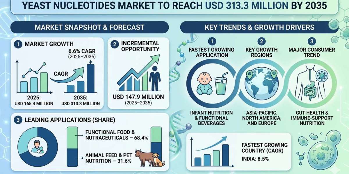 Yeast Nucleotides Market to Reach USD 313.3 Million by 2035