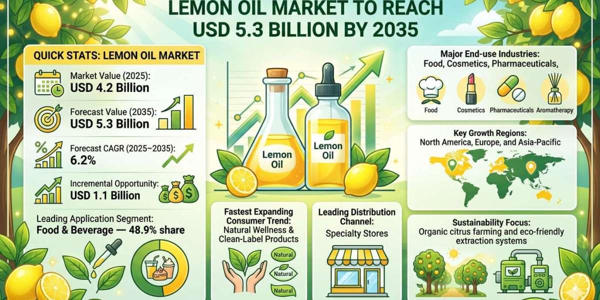 Lemon Oil Market to Reach USD 5.3 Billion by 2035