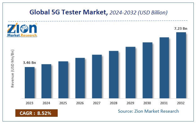 5G Tester Market Size, Share, Growth, Trends, and Forecast 2032
