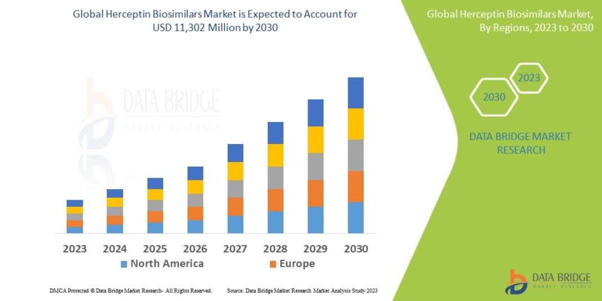 Herceptin Biosimilars Market Size, Share, Trends, Industry Analysis and Forecast to 2030