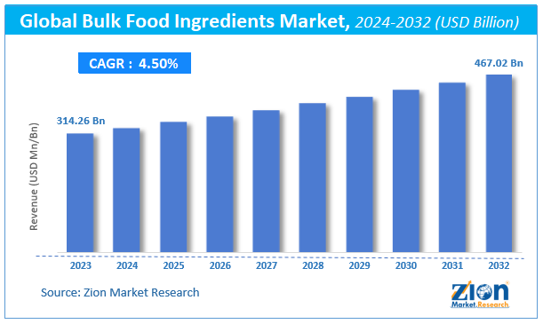 Bulk Food Ingredients Market Size, Share and Forecast 2032