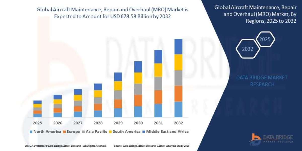 Aircraft Maintenance, Repair and Overhaul (MRO) Market Size, Growth, and Forecast to 2032