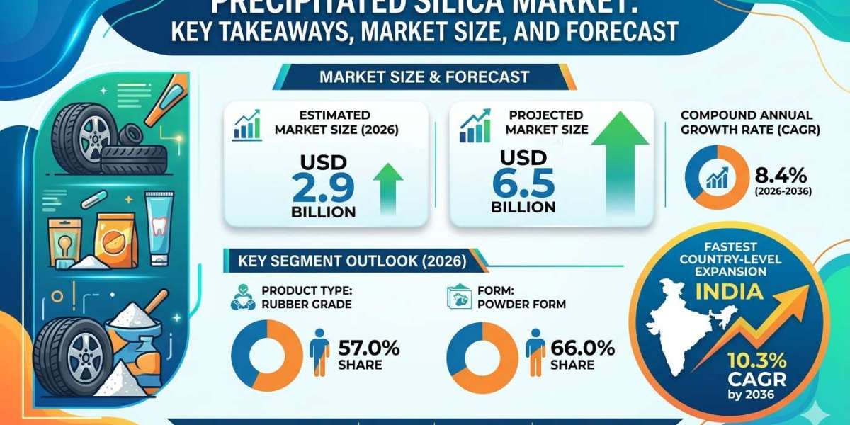 Global Precipitated Silica Market Forecast 2026–2036: Market Expansion Driven by Performance-Driven Formulations